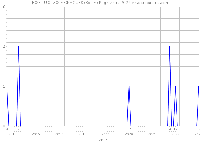 JOSE LUIS ROS MORAGUES (Spain) Page visits 2024 