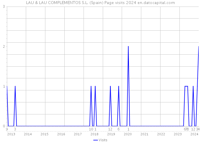 LAU & LAU COMPLEMENTOS S.L. (Spain) Page visits 2024 