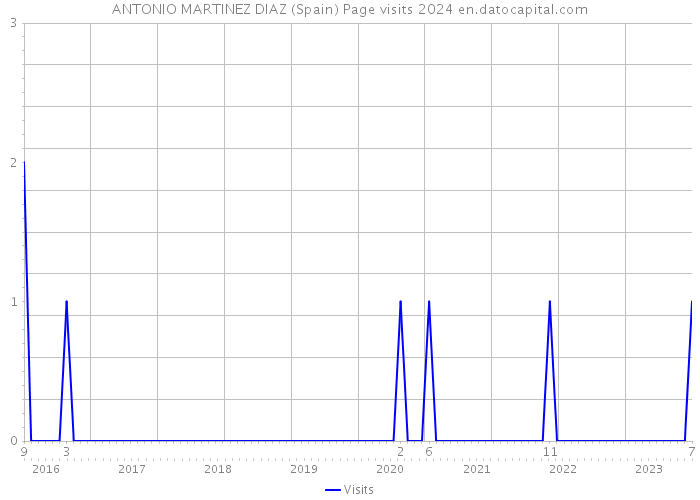 ANTONIO MARTINEZ DIAZ (Spain) Page visits 2024 
