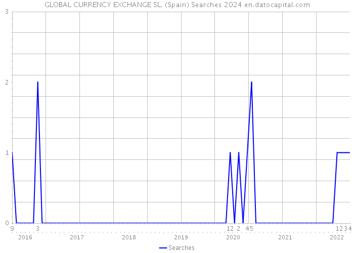 GLOBAL CURRENCY EXCHANGE SL. (Spain) Searches 2024 