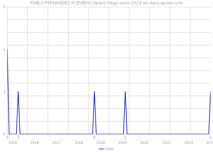 PABLO FERNANDEZ ACEVEDO (Spain) Page visits 2024 