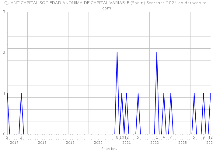 QUANT CAPITAL SOCIEDAD ANONIMA DE CAPITAL VARIABLE (Spain) Searches 2024 