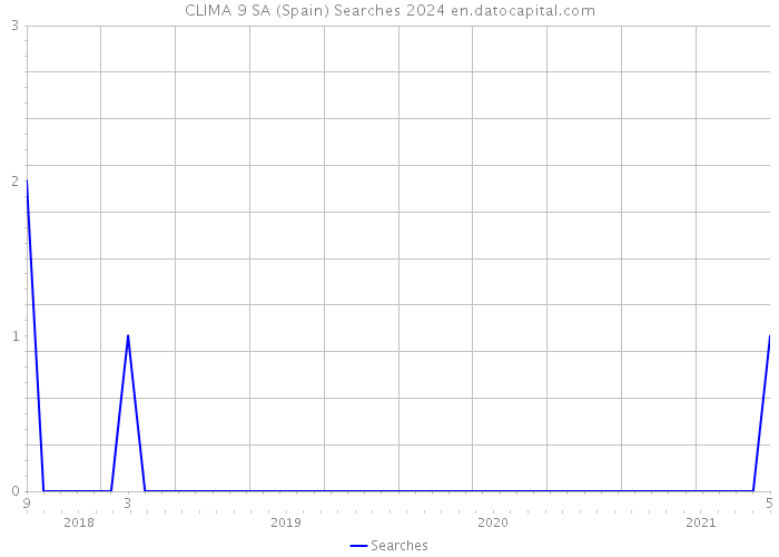 CLIMA 9 SA (Spain) Searches 2024 