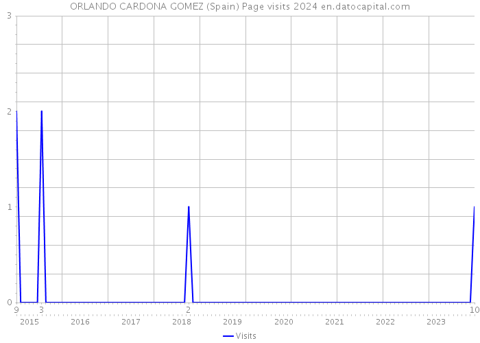 ORLANDO CARDONA GOMEZ (Spain) Page visits 2024 