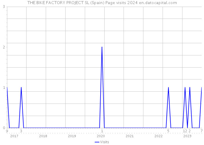 THE BIKE FACTORY PROJECT SL (Spain) Page visits 2024 