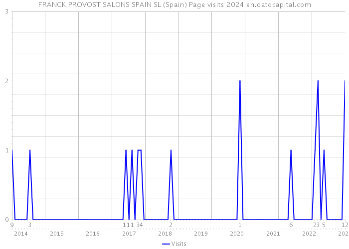 FRANCK PROVOST SALONS SPAIN SL (Spain) Page visits 2024 