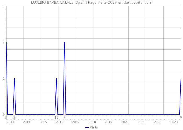 EUSEBIO BARBA GALVEZ (Spain) Page visits 2024 