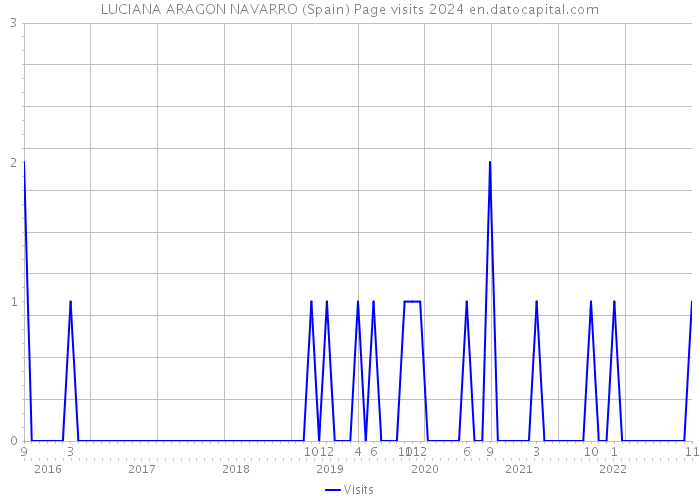 LUCIANA ARAGON NAVARRO (Spain) Page visits 2024 
