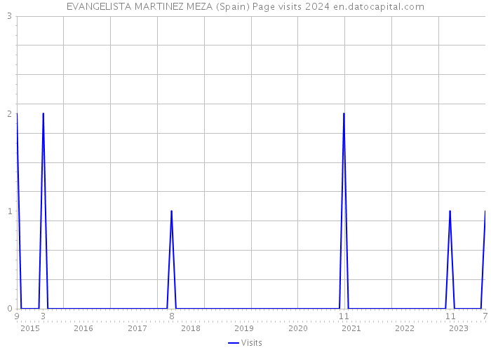 EVANGELISTA MARTINEZ MEZA (Spain) Page visits 2024 