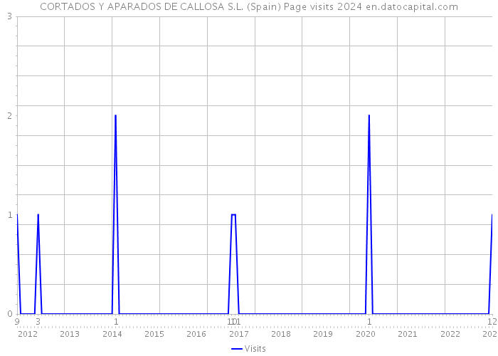 CORTADOS Y APARADOS DE CALLOSA S.L. (Spain) Page visits 2024 