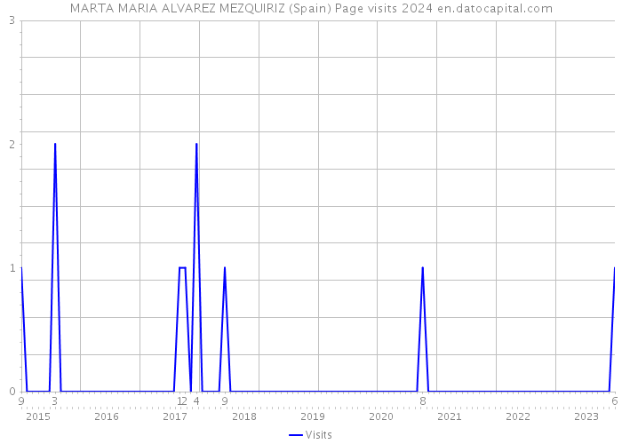 MARTA MARIA ALVAREZ MEZQUIRIZ (Spain) Page visits 2024 