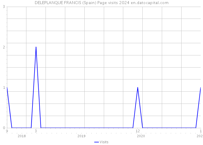 DELEPLANQUE FRANCIS (Spain) Page visits 2024 