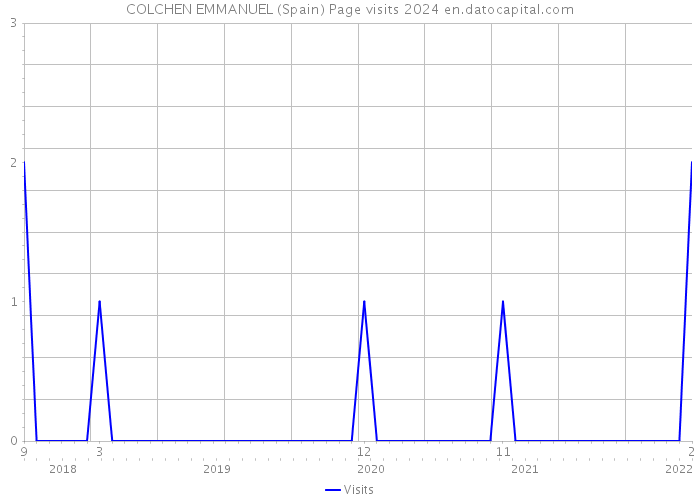 COLCHEN EMMANUEL (Spain) Page visits 2024 
