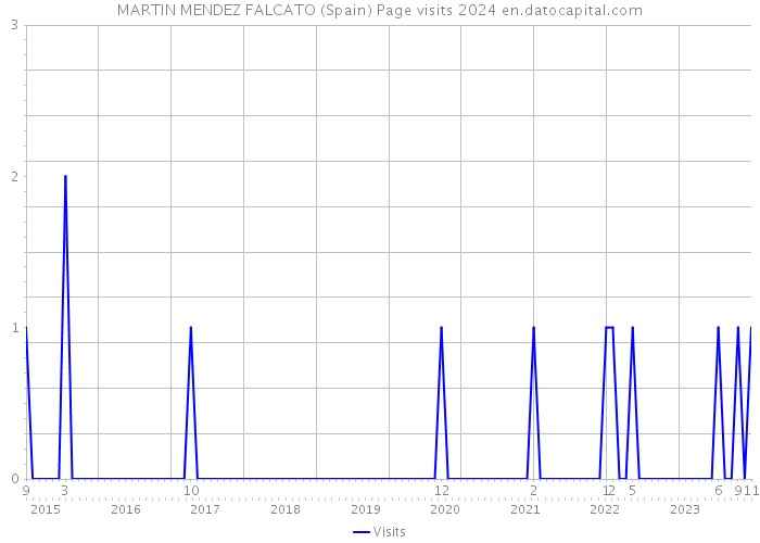 MARTIN MENDEZ FALCATO (Spain) Page visits 2024 