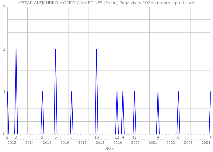 CESAR ALEJANDRO MOREYRA MARTINEZ (Spain) Page visits 2024 