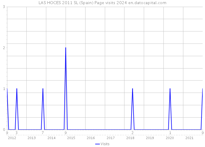 LAS HOCES 2011 SL (Spain) Page visits 2024 