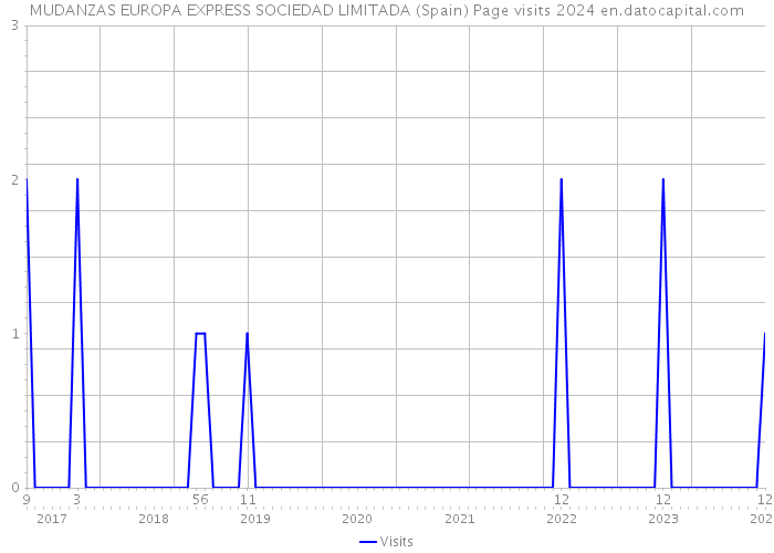 MUDANZAS EUROPA EXPRESS SOCIEDAD LIMITADA (Spain) Page visits 2024 