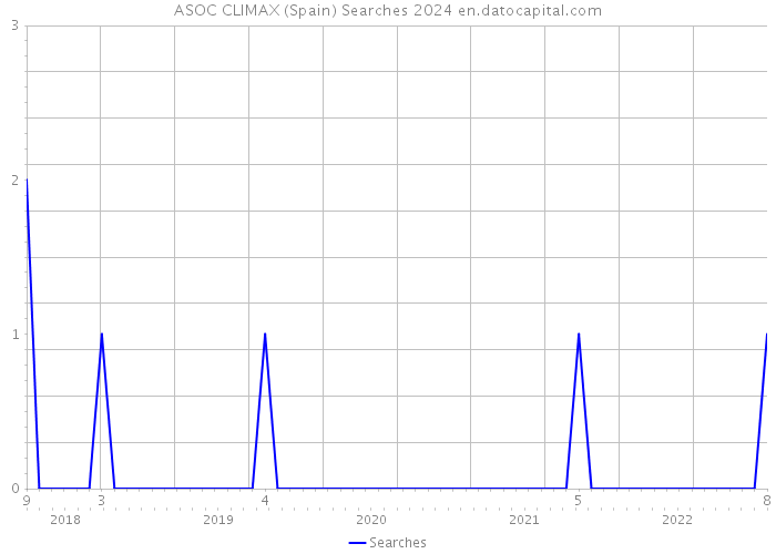 ASOC CLIMAX (Spain) Searches 2024 
