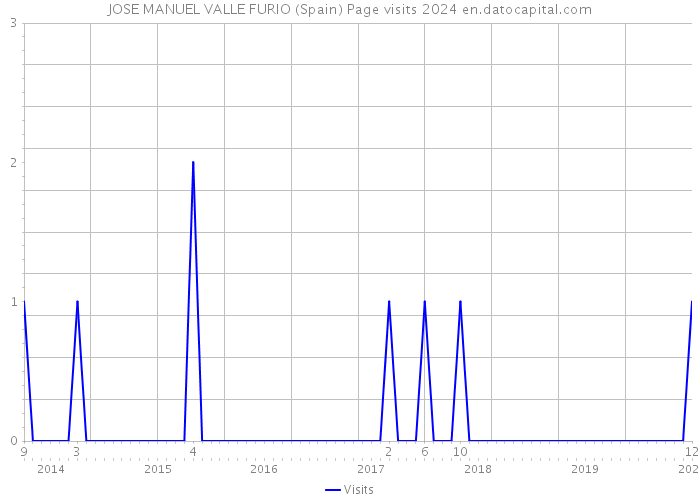 JOSE MANUEL VALLE FURIO (Spain) Page visits 2024 