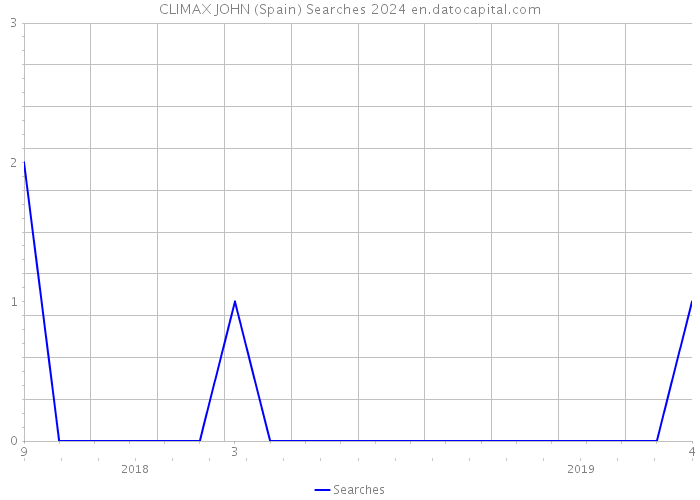 CLIMAX JOHN (Spain) Searches 2024 