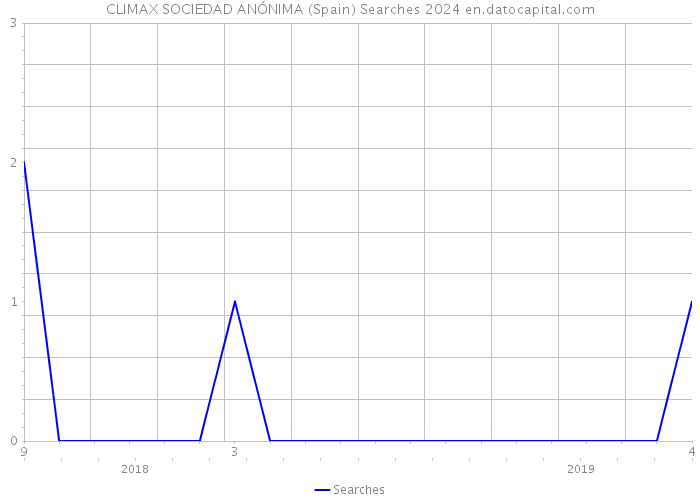 CLIMAX SOCIEDAD ANÓNIMA (Spain) Searches 2024 