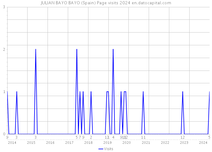 JULIAN BAYO BAYO (Spain) Page visits 2024 