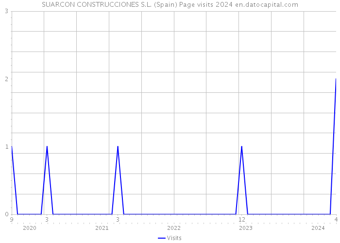 SUARCON CONSTRUCCIONES S.L. (Spain) Page visits 2024 