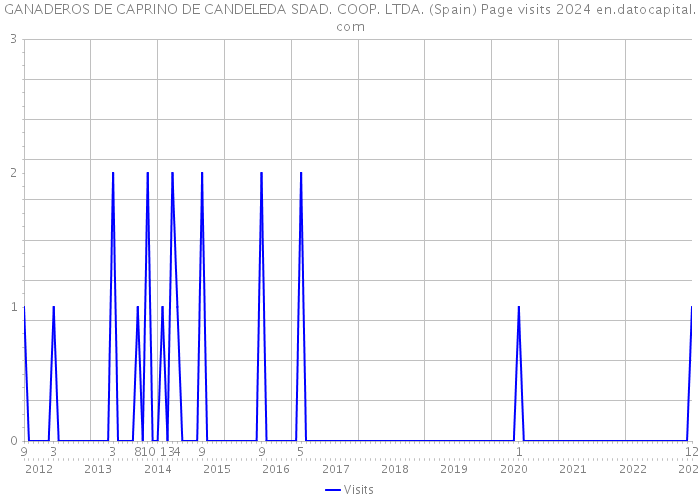 GANADEROS DE CAPRINO DE CANDELEDA SDAD. COOP. LTDA. (Spain) Page visits 2024 
