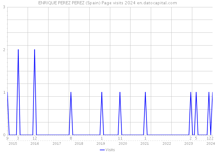ENRIQUE PEREZ PEREZ (Spain) Page visits 2024 