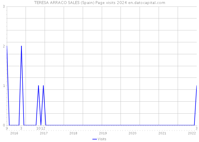 TERESA ARRACO SALES (Spain) Page visits 2024 