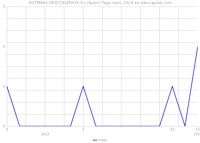 SISTEMAS DE EXCELENCIA S.L (Spain) Page visits 2024 