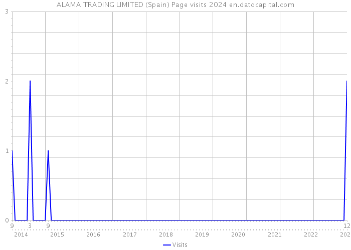 ALAMA TRADING LIMITED (Spain) Page visits 2024 
