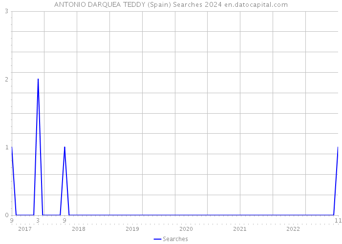 ANTONIO DARQUEA TEDDY (Spain) Searches 2024 