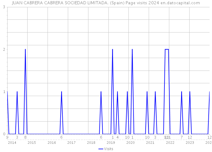 JUAN CABRERA CABRERA SOCIEDAD LIMITADA. (Spain) Page visits 2024 
