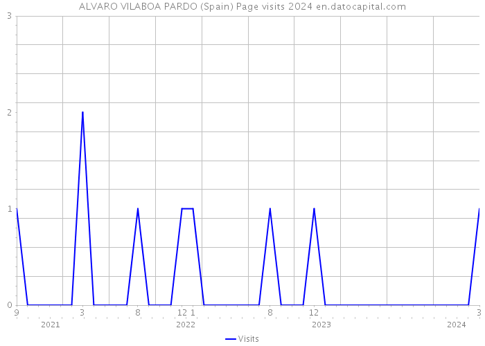 ALVARO VILABOA PARDO (Spain) Page visits 2024 