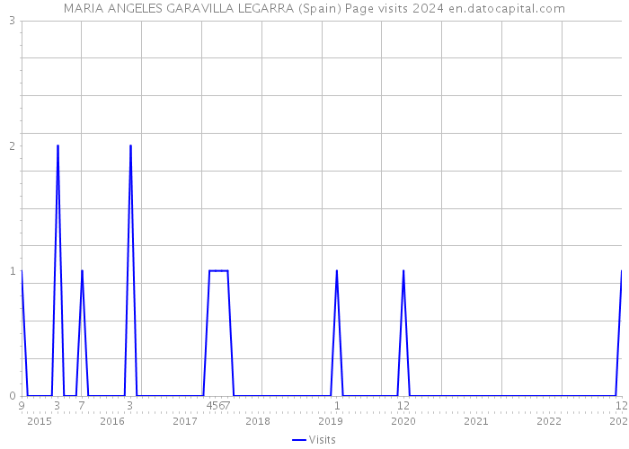 MARIA ANGELES GARAVILLA LEGARRA (Spain) Page visits 2024 