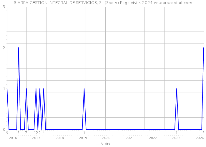 RIARPA GESTION INTEGRAL DE SERVICIOS, SL (Spain) Page visits 2024 