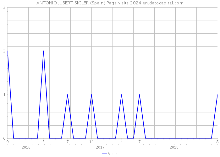 ANTONIO JUBERT SIGLER (Spain) Page visits 2024 