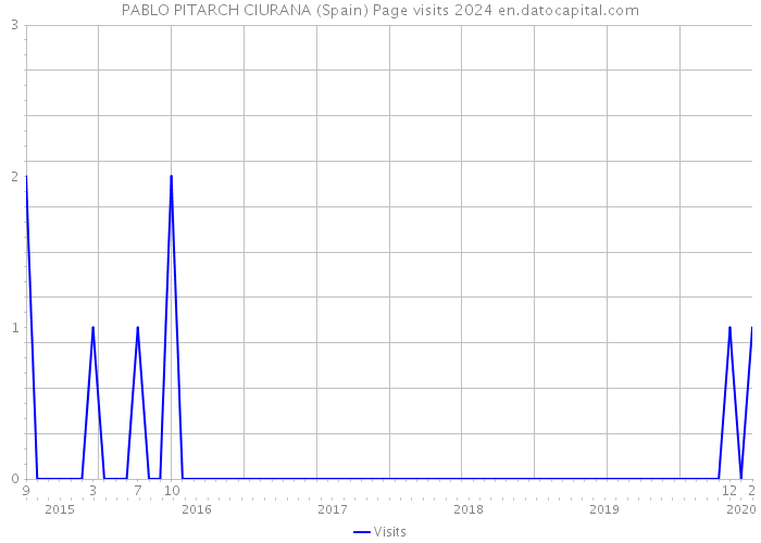 PABLO PITARCH CIURANA (Spain) Page visits 2024 