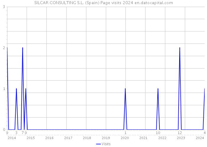SILCAR CONSULTING S.L. (Spain) Page visits 2024 