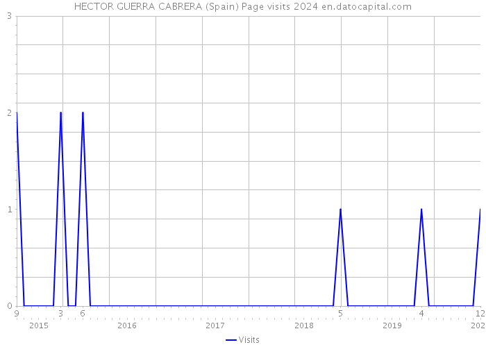 HECTOR GUERRA CABRERA (Spain) Page visits 2024 
