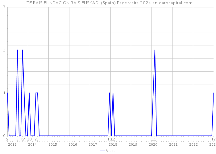 UTE RAIS FUNDACION RAIS EUSKADI (Spain) Page visits 2024 