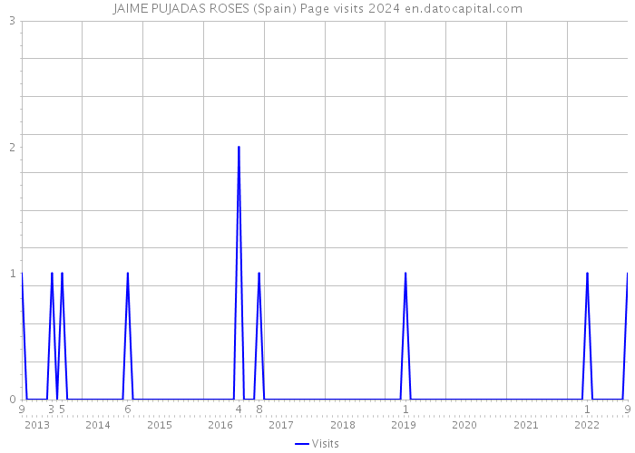 JAIME PUJADAS ROSES (Spain) Page visits 2024 