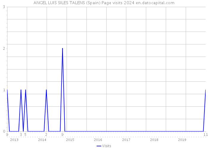 ANGEL LUIS SILES TALENS (Spain) Page visits 2024 