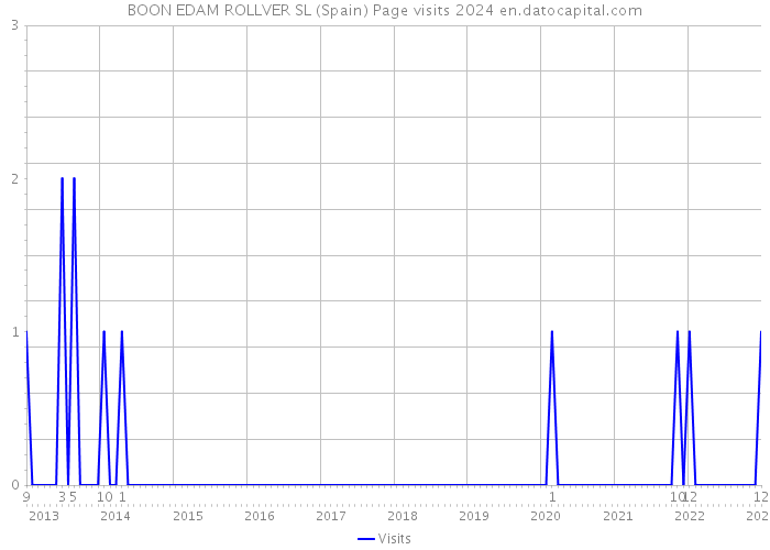 BOON EDAM ROLLVER SL (Spain) Page visits 2024 