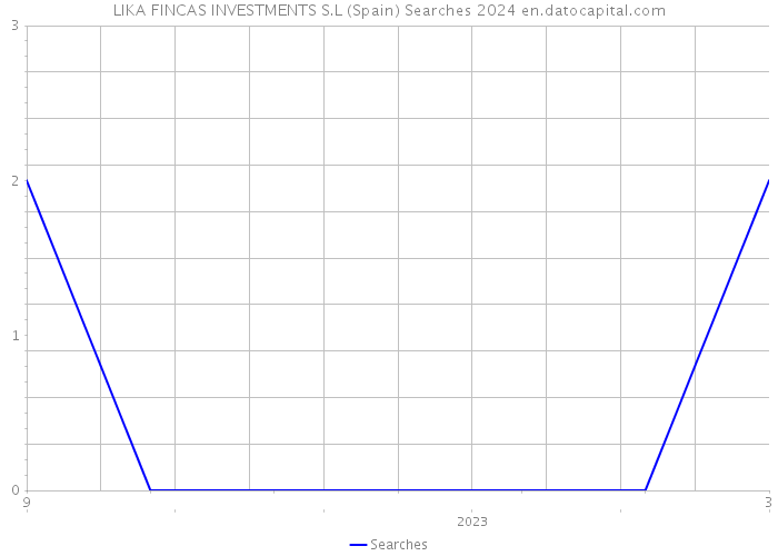 LIKA FINCAS INVESTMENTS S.L (Spain) Searches 2024 