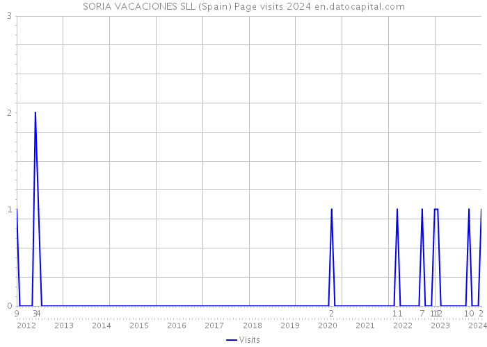 SORIA VACACIONES SLL (Spain) Page visits 2024 