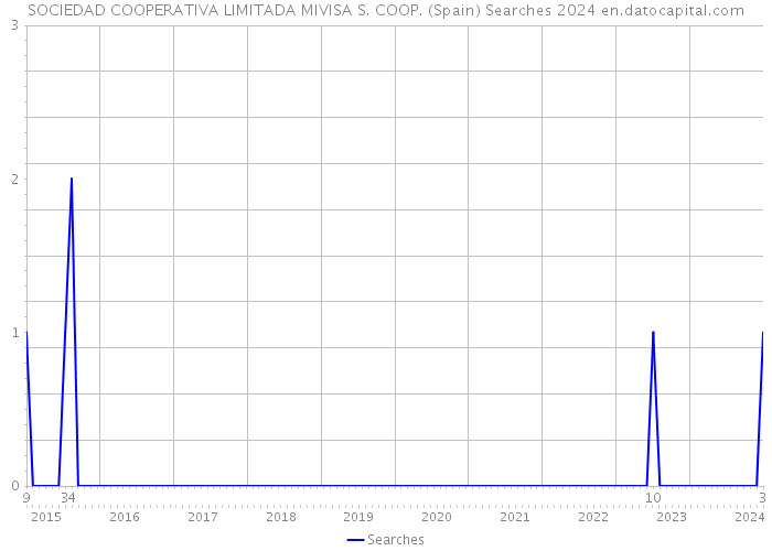 SOCIEDAD COOPERATIVA LIMITADA MIVISA S. COOP. (Spain) Searches 2024 