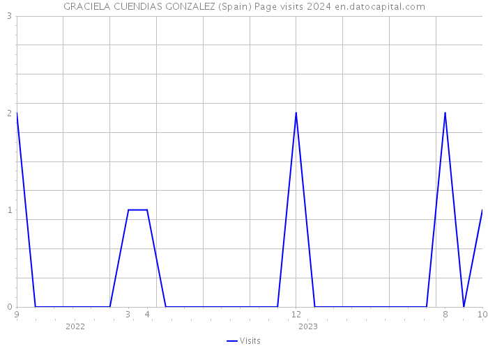 GRACIELA CUENDIAS GONZALEZ (Spain) Page visits 2024 
