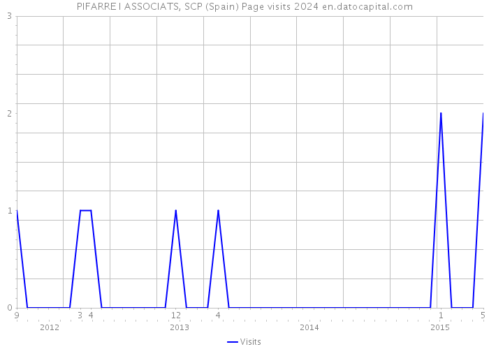 PIFARRE I ASSOCIATS, SCP (Spain) Page visits 2024 